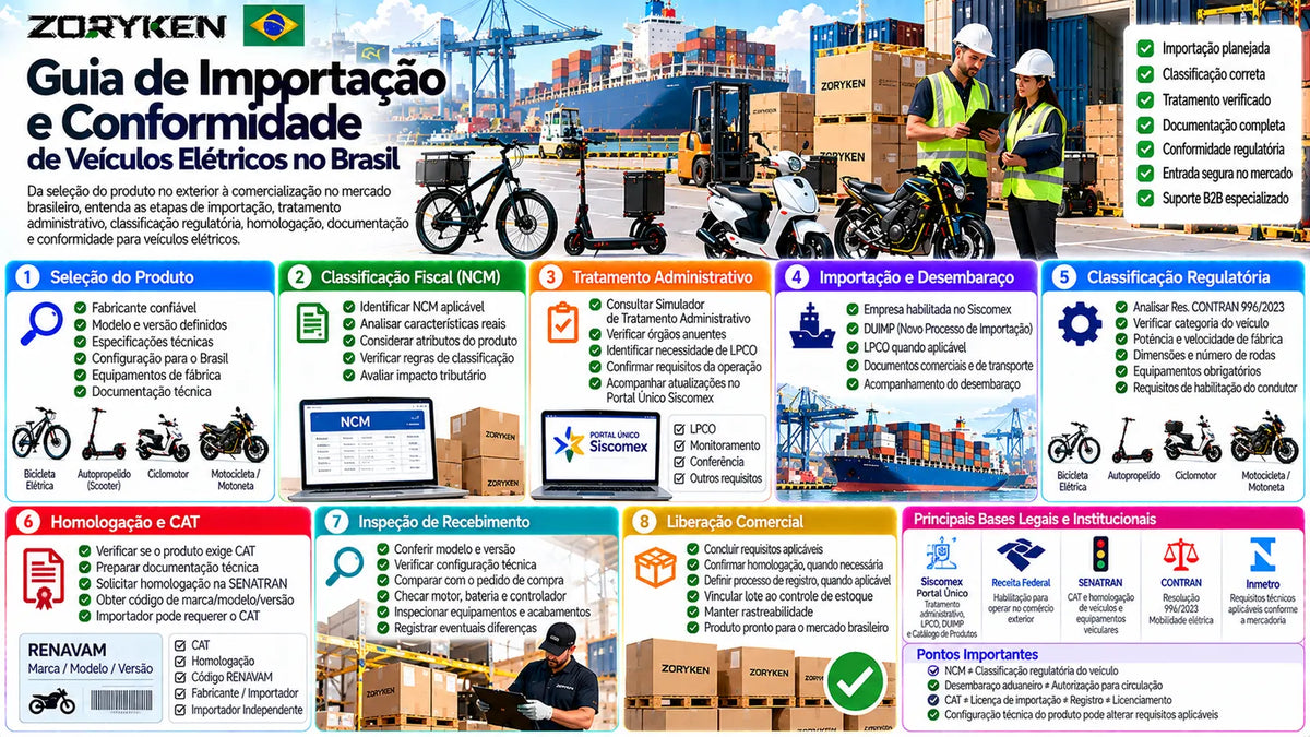 Infográfico sobre importação e conformidade de veículos elétricos no Brasil, incluindo NCM, Siscomex, LPCO, DUIMP, classificação regulatória, homologação, CAT, inspeção e liberação comercial