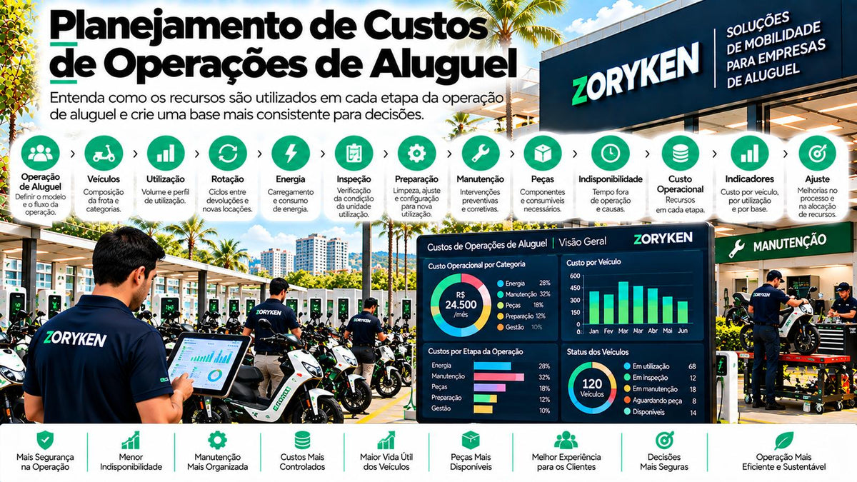 Planejamento de custos de operações de aluguel com utilização, rotação, energia, manutenção, peças, indisponibilidade e indicadores