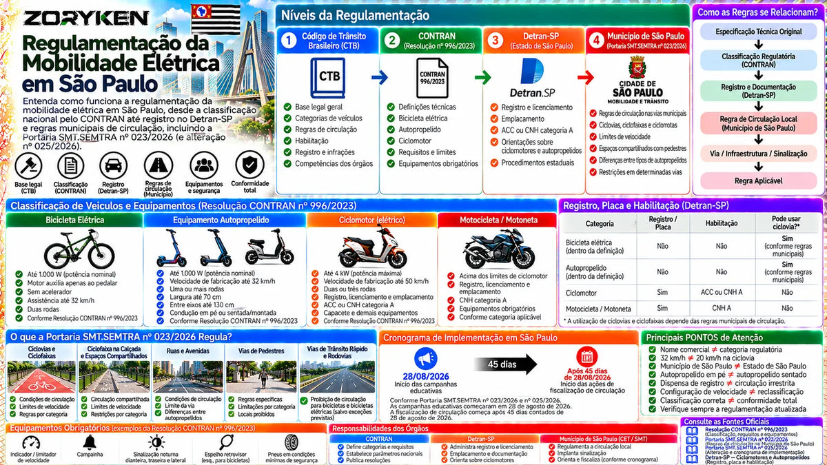 Infográfico sobre a regulamentação da mobilidade elétrica em São Paulo, incluindo CTB, CONTRAN, Detran-SP, regras municipais, bicicletas elétricas, autopropelidos, ciclomotores, registro e circulação