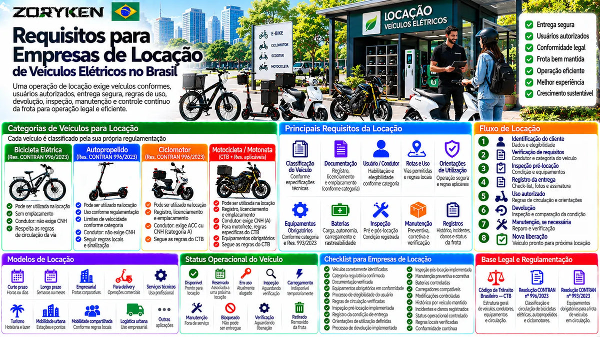 Infográfico sobre requisitos para empresas de locação de veículos elétricos no Brasil, incluindo classificação, documentação, usuários, entrega, devolução, inspeção, baterias, manutenção e controle operacional