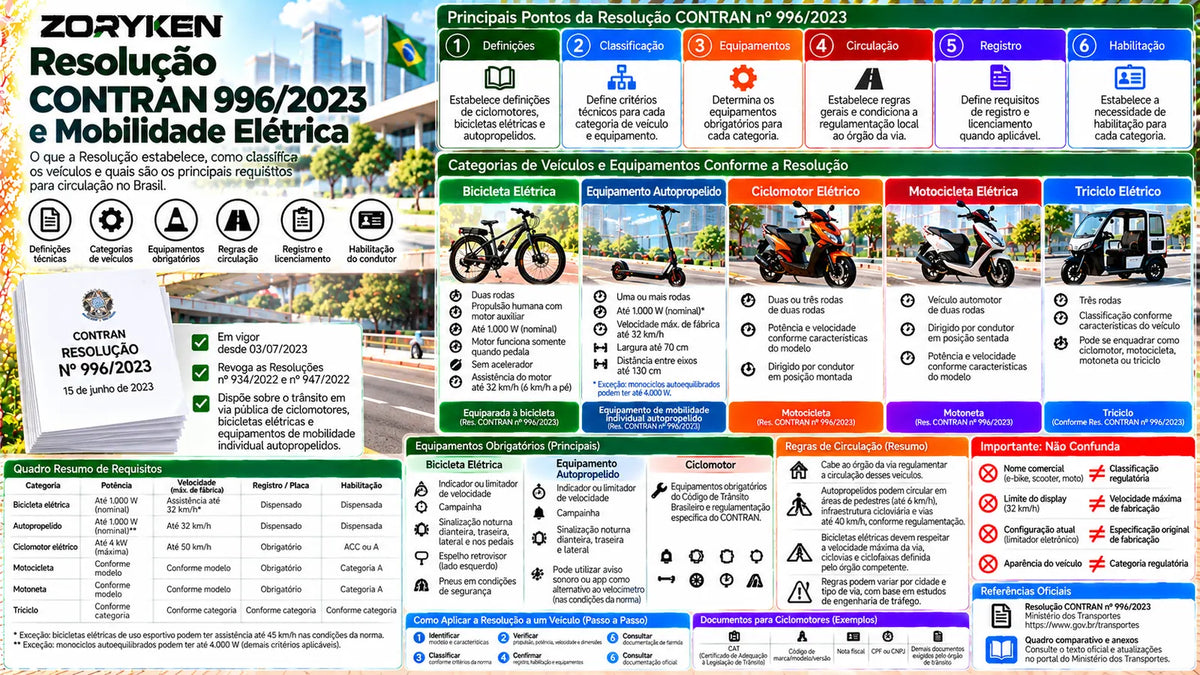 Infográfico sobre a Resolução CONTRAN nº 996/2023 e mobilidade elétrica no Brasil com bicicletas elétricas, autopropelidos, ciclomotores, motocicletas, triciclos e regras de circulação