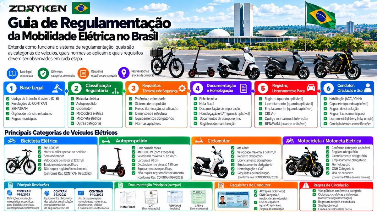 Infográfico do guia de regulamentação da mobilidade elétrica no Brasil, com classificação de veículos elétricos, requisitos técnicos, documentação, registro, habilitação e regras de circulação