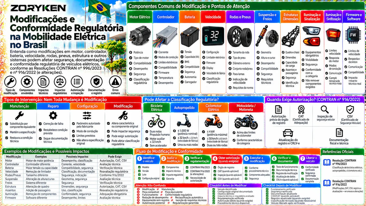 Infográfico sobre modificações e conformidade regulatória de veículos elétricos no Brasil, incluindo motor, controlador, bateria, velocidade, rodas, pneus, estrutura, CAT, CSV e documentação