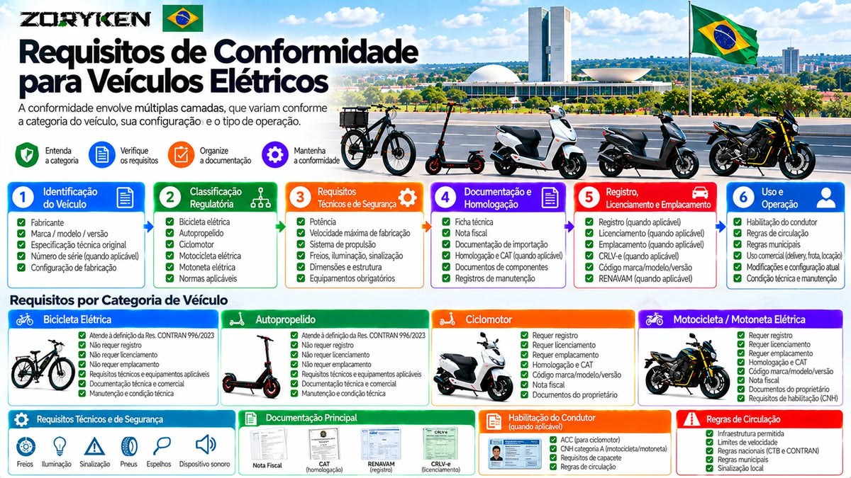Infográfico sobre requisitos de conformidade para veículos elétricos no Brasil, incluindo classificação regulatória, requisitos técnicos, segurança, documentação, homologação, registro, licenciamento, habilitação e circulação