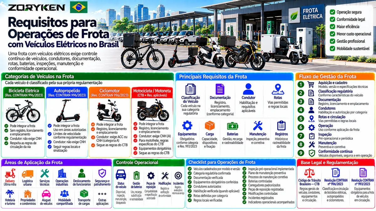 Infográfico sobre requisitos para operações de frota com veículos elétricos no Brasil, incluindo classificação, documentação, condutores, rotas, baterias, inspeção, manutenção e controle operacional